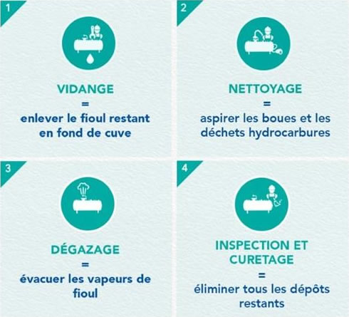 Degazage, nettoyage neutralisation enlevement cuve à fioul